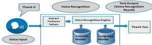 VOICE RECOGNITION SYSTEM
