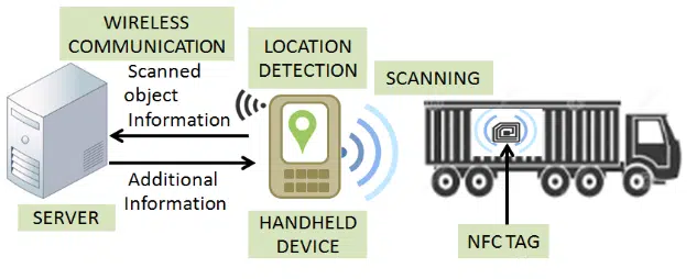 Wireless Communication