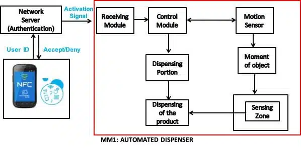 IOT Automated Dispenser